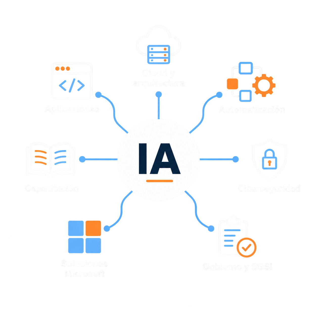 IA al centro, conectada con Aplicaciones, Cloud y arquitectura, Automatización, Ciberseguridad, Gobierno y SGSI, Soluciones Microsoft y Capacitación.